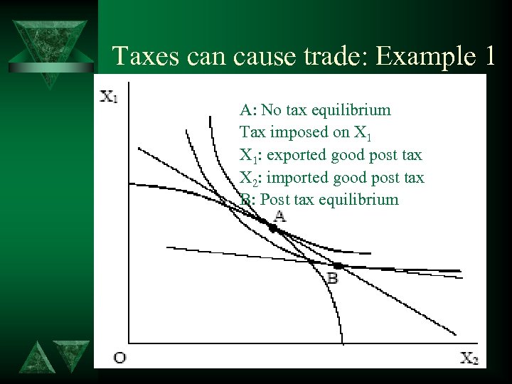 Taxes can cause trade: Example 1 A: No tax equilibrium Tax imposed on X