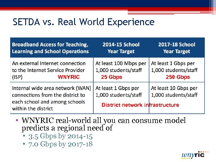 SETDA vs. Real World Experience WNYRIC 25 Gbps 250 Gbps District network infrastructure •