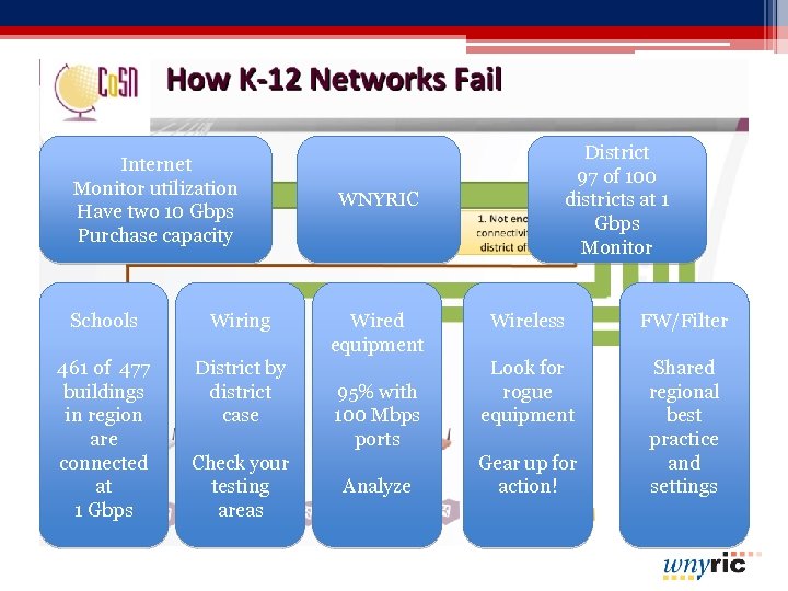 Internet Monitor utilization Have two 10 Gbps Purchase capacity Schools Wiring 461 of 477