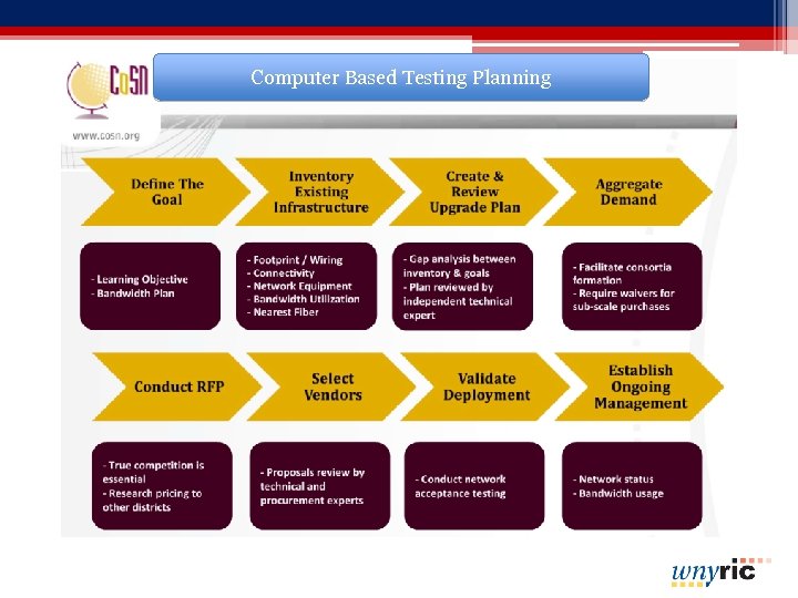 Computer Based Testing Planning 