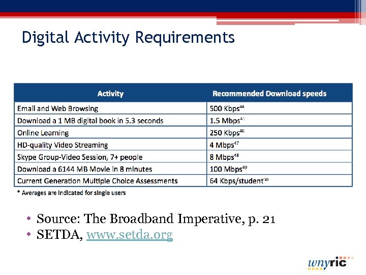 Digital Activity Requirements • Source: The Broadband Imperative, p. 21 • SETDA, www. setda.