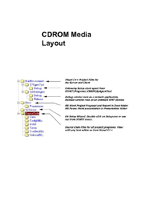 CDROM Media Layout 