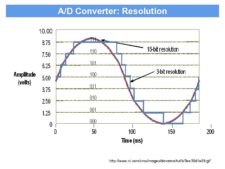 A/D Converter: Resolution http: //www. ni. com/cms/images/devzone/tut/b/9 ee 38 d 1 a 85. gif