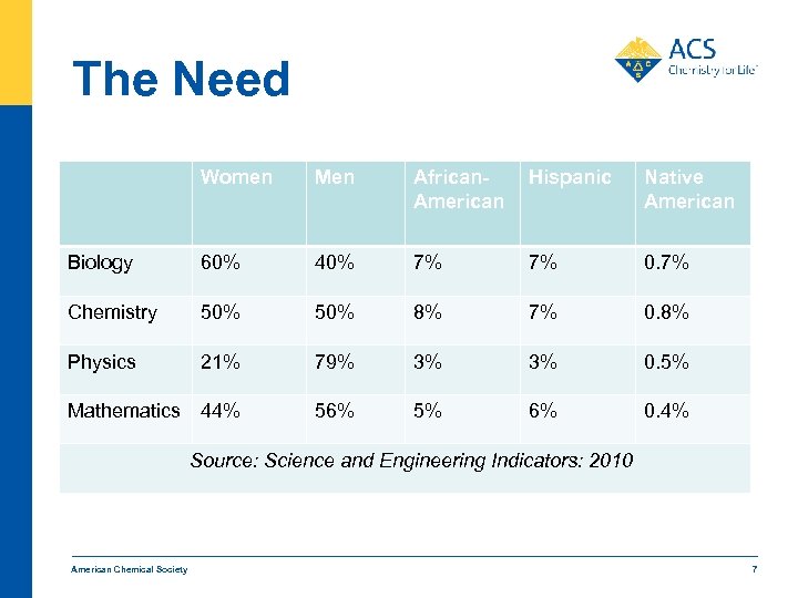 The Need Women Men African. American Hispanic Native American Biology 60% 40% 7% 7%