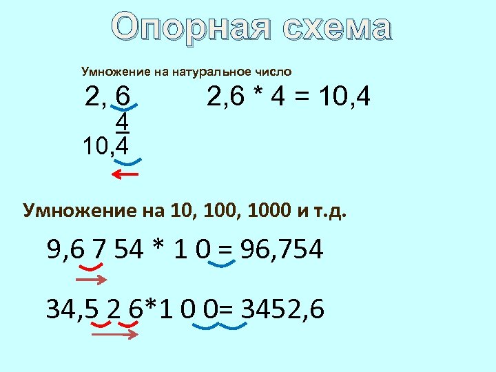 Опорная схема Умножение на натуральное число 2, 6 4 10, 4 2, 6 *
