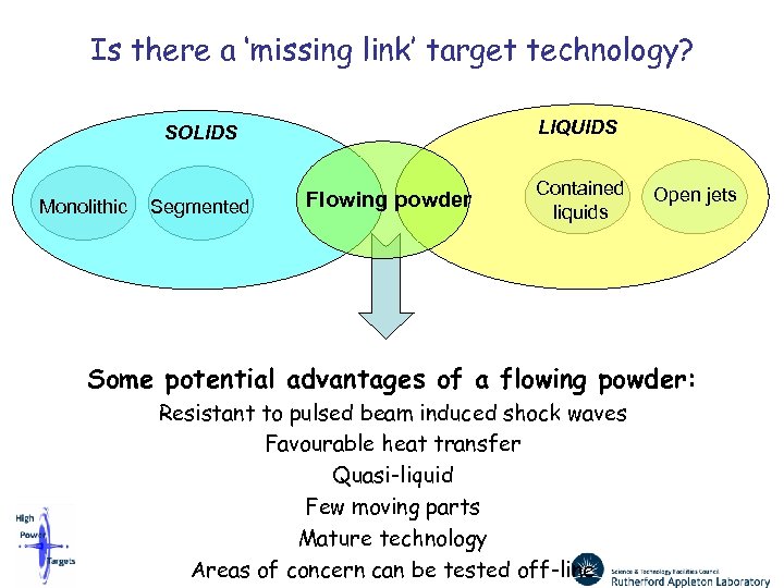 Is there a ‘missing link’ target technology? LIQUIDS SOLIDS Monolithic Segmented Flowing powder Contained