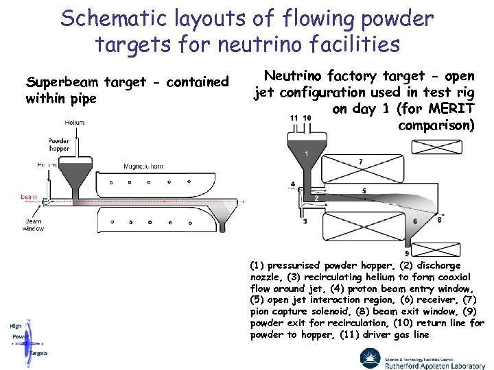 Schematic layouts of flowing powder targets for neutrino facilities Superbeam target - contained within