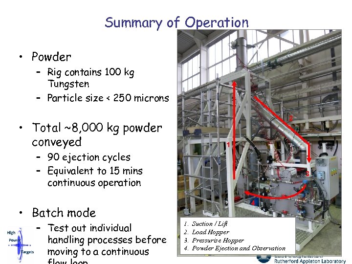 Summary of Operation • Powder – Rig contains 100 kg Tungsten – Particle size