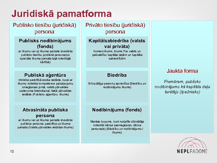 Juridiskā pamatforma Publisko tiesību (juridiskā) persona Privāto tiesību (juridiskā) persona Publisks nodibinājums (fonds) Kapitālsabiedrība