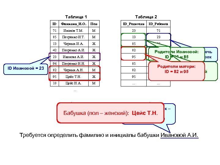 Таблица 1 Таблица 2 ID Пол ID_Родителя ID_Ребенка 71 Иванов Т. М. М 23