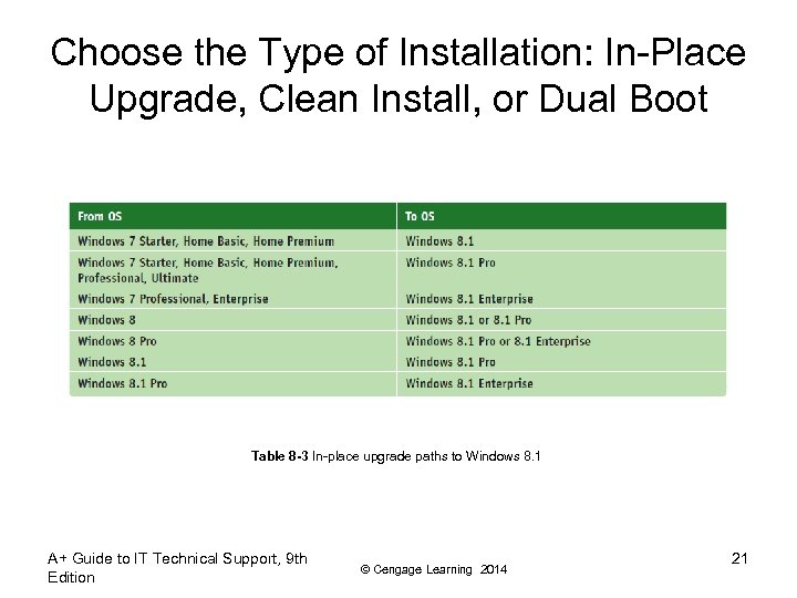 Choose the Type of Installation: In-Place Upgrade, Clean Install, or Dual Boot Table 8