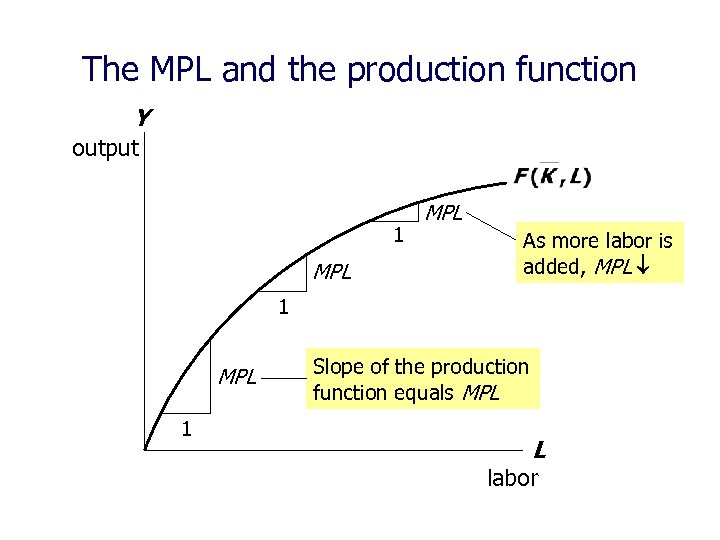 The MPL and the production function Y output 1 MPL As more labor is
