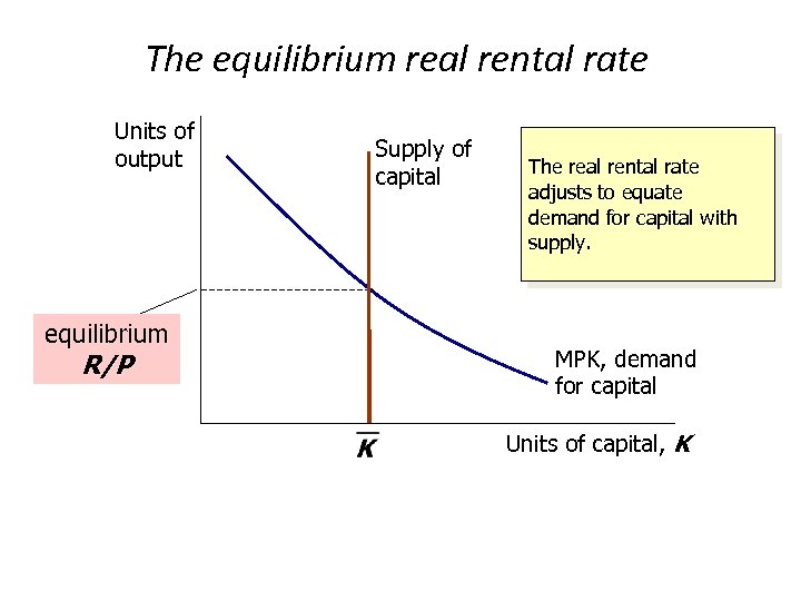 The equilibrium real rental rate Units of output equilibrium R/P Supply of capital The