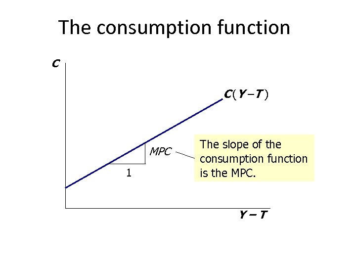 The consumption function C C (Y –T ) MPC 1 The slope of the