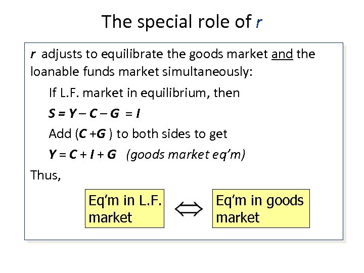 The special role of r r adjusts to equilibrate the goods market and the
