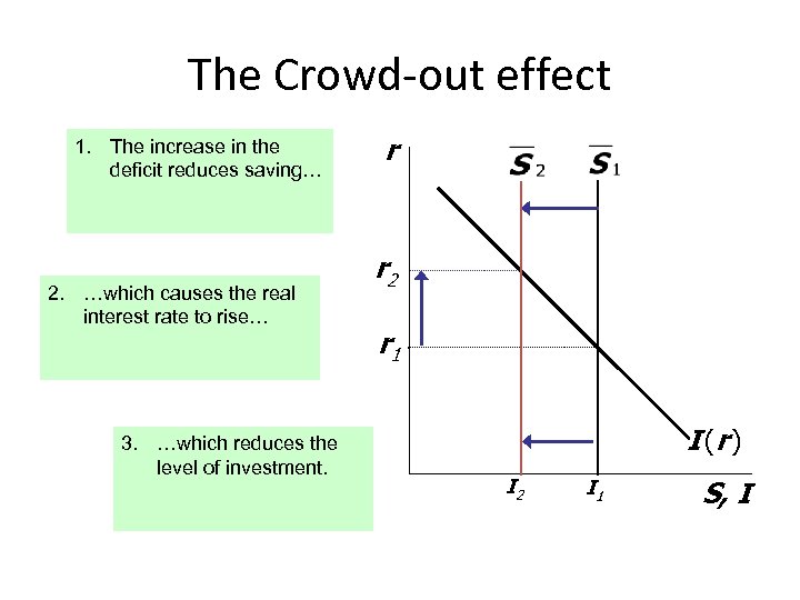 The Crowd-out effect 1. The increase in the deficit reduces saving… 2. …which causes