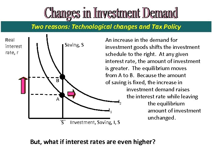 Two reasons: Technological changes and Tax Policy Real interest rate, r Saving, S B