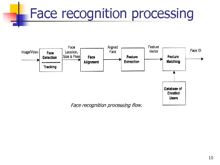 Face recognition processing flow. 10 