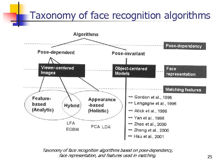 Taxonomy of face recognition algorithms based on pose-dependency, face representation, and features used in