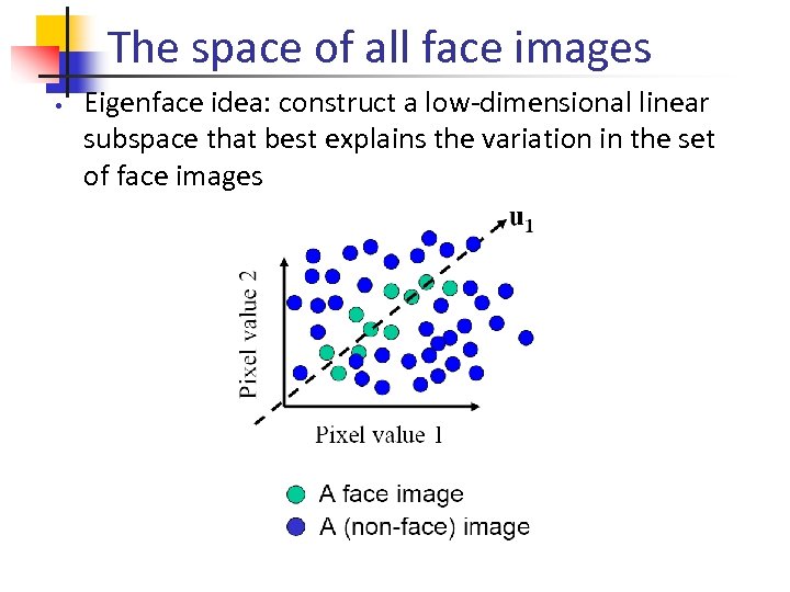 The space of all face images • Eigenface idea: construct a low-dimensional linear subspace