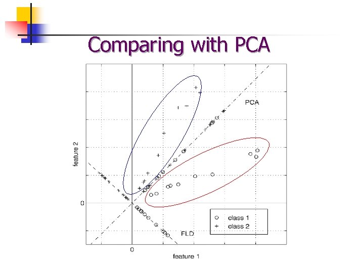 Comparing with PCA 
