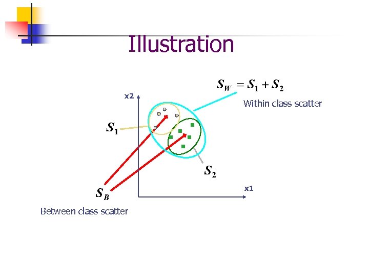 Illustration x 2 Within class scatter x 1 Between class scatter 