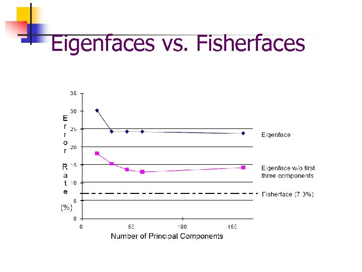 Eigenfaces vs. Fisherfaces 