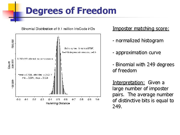 Degrees of Freedom Imposter matching score: - normalized histogram - approximation curve - Binomial