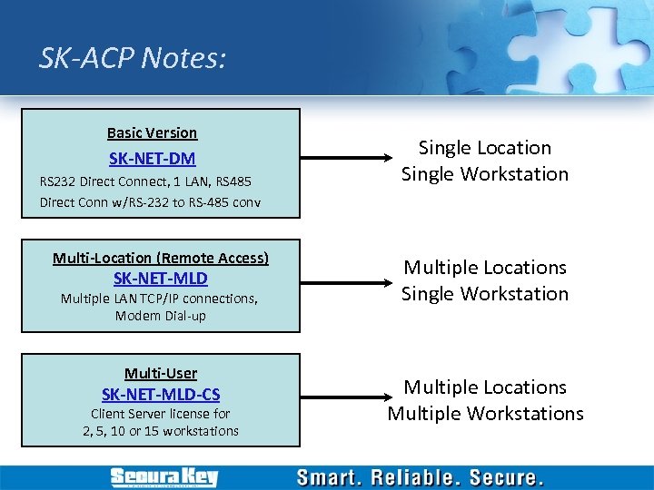 SK-ACP Notes: Basic Version SK-NET-DM RS 232 Direct Connect, 1 LAN, RS 485 Direct