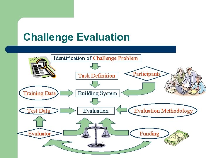 Challenge Evaluation Identification of Challenge Problem Task Definition Training Data Building System Test Data