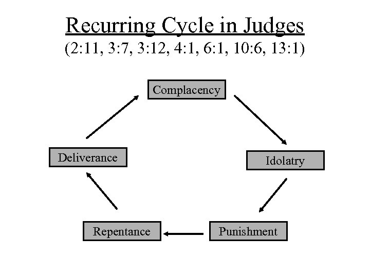Recurring Cycle in Judges (2: 11, 3: 7, 3: 12, 4: 1, 6: 1,