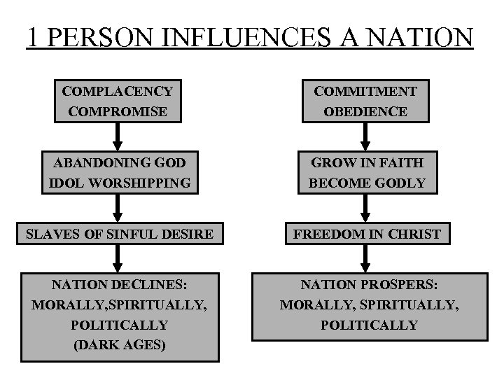 1 PERSON INFLUENCES A NATION COMPLACENCY COMPROMISE COMMITMENT OBEDIENCE ABANDONING GOD IDOL WORSHIPPING GROW