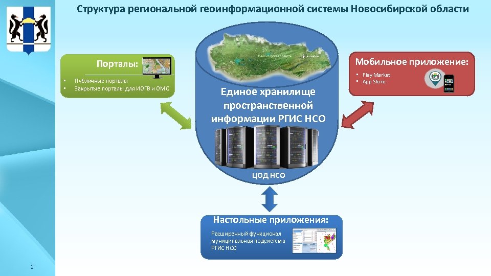 Структура региональной геоинформационной системы Новосибирской области Мобильное приложение: Порталы: • • Публичные порталы Закрытые