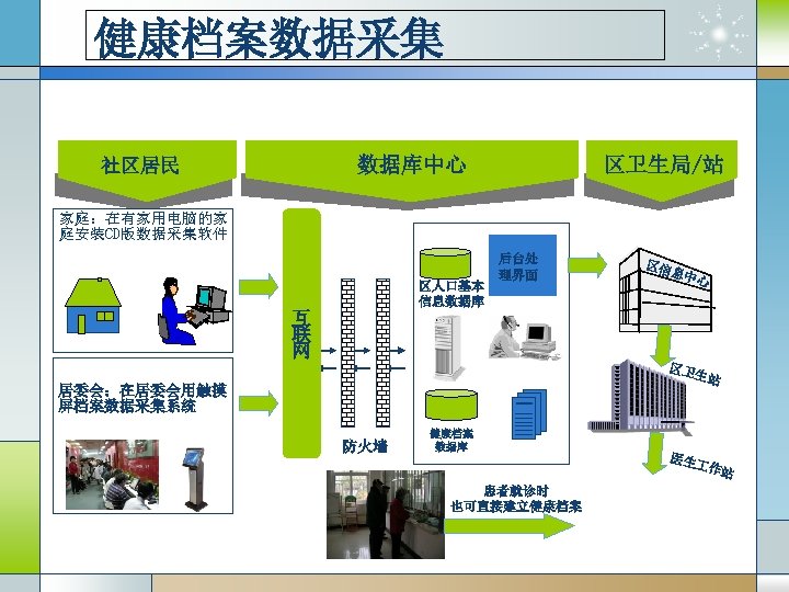 健康档案数据采集 数据库中心 社区居民 区卫生局/站 家庭：在有家用电脑的家 庭安装CD版数据采集软件 区人口基本 信息数据库 互 联 网 后台处 理界面 服务人员