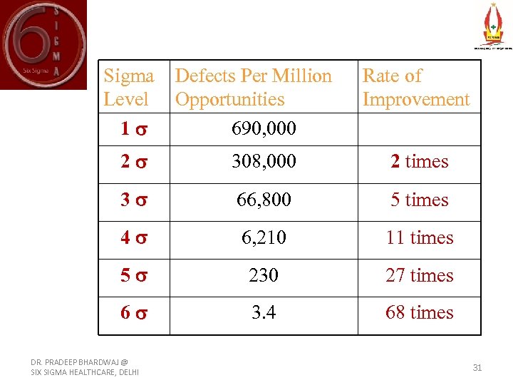 Sigma Defects Per Million Level Opportunities 1 690, 000 Rate of Improvement 2 308,