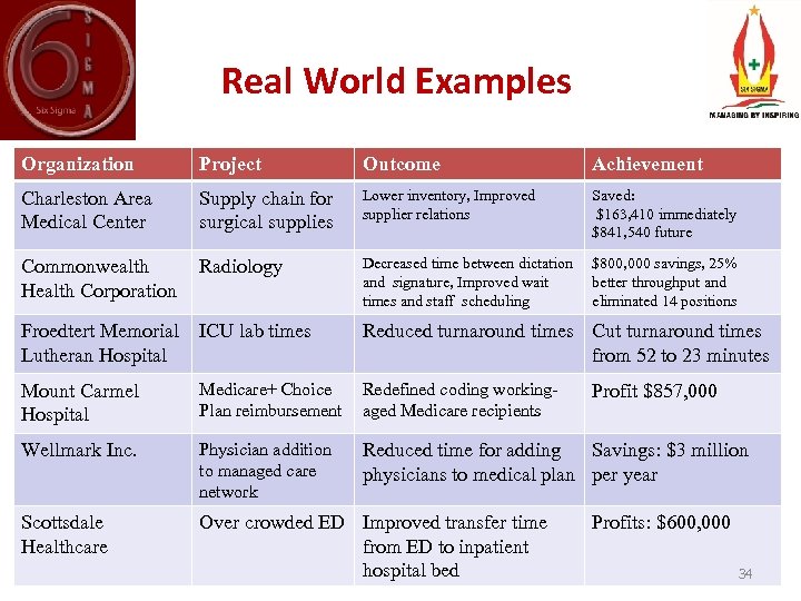 Real World Examples Organization Project Outcome Achievement Charleston Area Medical Center Supply chain for