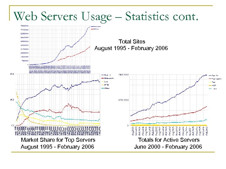 Web Servers Usage – Statistics cont. Total Sites August 1995 - February 2006 Market