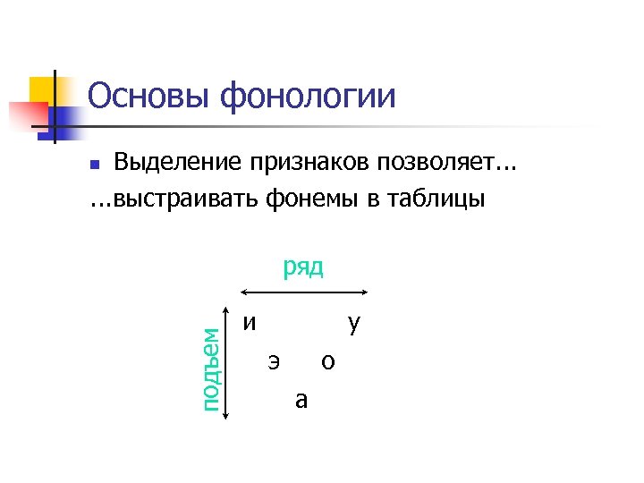 Основы фонологии Выделение признаков позволяет. . . выстраивать фонемы в таблицы n подъем ряд