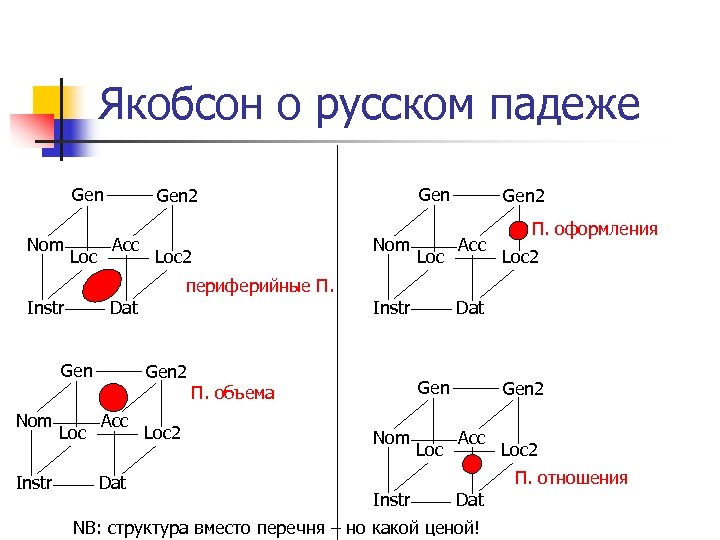 Якобсон о русском падеже Gen Nom Loc Gen 2 Acc Loc 2 Nom Loc