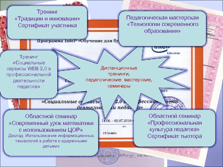 Тренинг «Традиции и инновации» Сертификат участника Тренинг «Социальные сервисы WEB 2, 0 в профессиональной
