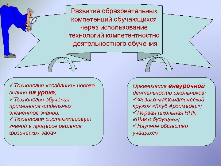 Развитие образовательных компетенций обучающихся через использование технологий компетентностно -деятельностного обучения üТехнология «создания» нового знания