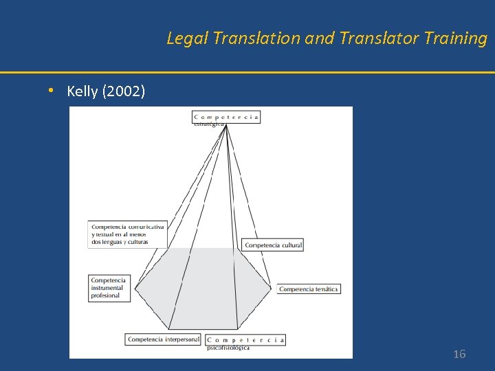 Legal Translation and Translator Training • Kelly (2002) – Communicative and textual competence –