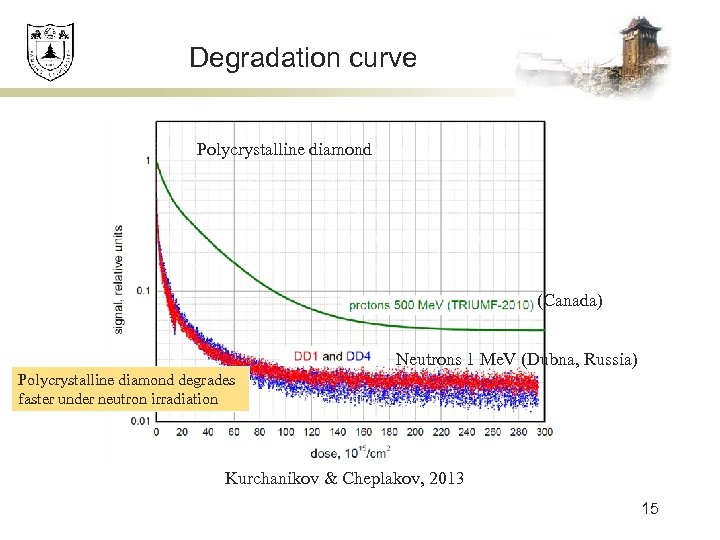 Degradation curve Polycrystalline diamond (Canada) Neutrons 1 Me. V (Dubna, Russia) Polycrystalline diamond degrades