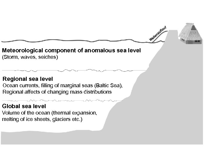 Meteorological component of anomalous sea level (Storm, waves, seiches) Regional sea level Ocean currents,