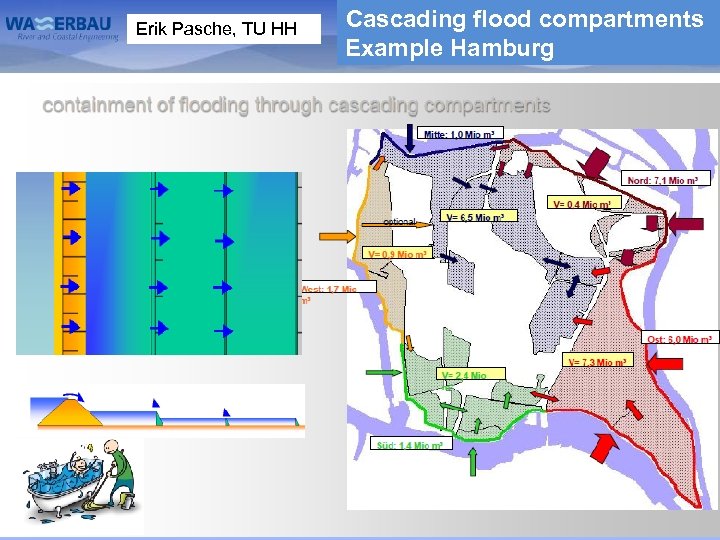 Erik Pasche, TU HH Cascading flood compartments Example Hamburg 