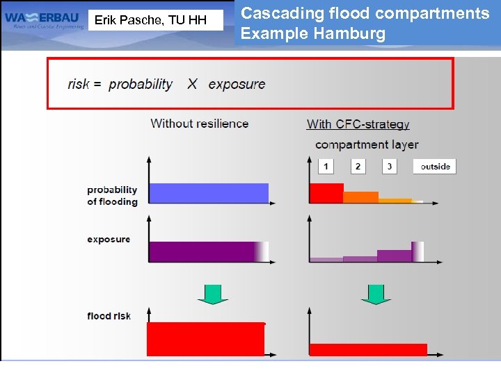 Erik Pasche, TU HH Cascading flood compartments Example Hamburg 