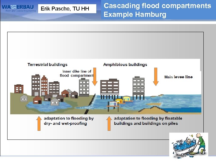 Erik Pasche, TU HH Cascading flood compartments Example Hamburg 