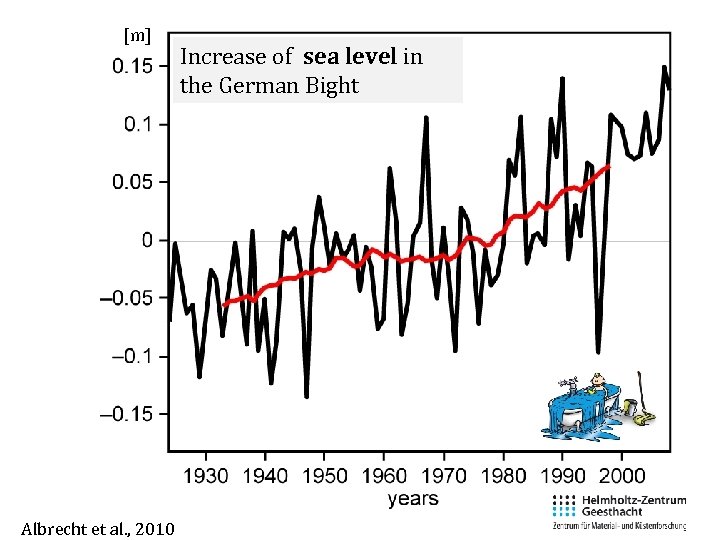 [m] Albrecht et al. , 2010 Increase of sea level in the German Bight