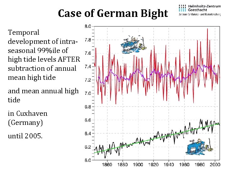 Case of German Bight Temporal development of intraseasonal 99%ile of high tide levels AFTER