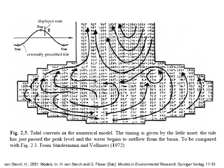 von Storch, H. , 2001: Models. In: H. von Storch and G. Flöser (Eds):